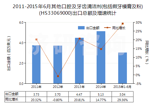 2011-2015年6月其他口腔及牙齒清潔劑(包括假牙模膏及粉)(HS33069000)出口總額及增速統(tǒng)計(jì)